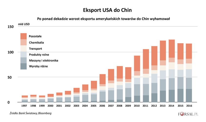 Chiny importują z USA mniej niż jedną trzecią tego, co eksportują. A jednym z najważniejszych towarów sprowadzanych z USA są produkty rolne. W wojnie handlowej właśnie produkty rolne mogą okazać się kluczowe. Odwet Pekinu na pewno dotknie popyt na takie uprawy jak soja, co może okazać się dotkliwe dla amerykańskich farmerów, bo Chiny są najpoważniejszym odbiorcą tego towaru. A zmienić dostawcę jest bardzo łatwo. W przypadku innych segmentów gospodarki, też może okazać się, że Chiny znajdą innych dostawców. Tymczasem amerykańskie produkty, takie jak samoloty Boeinga, na razie zostały oszczędzone. Ale kto wie, czy w przyszłości zakup tych bardzo drogich produktów nie będzie mocno ograniczony.