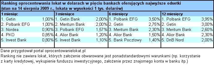 Oprocentowanie lokat w dolarach - sierpień 2009