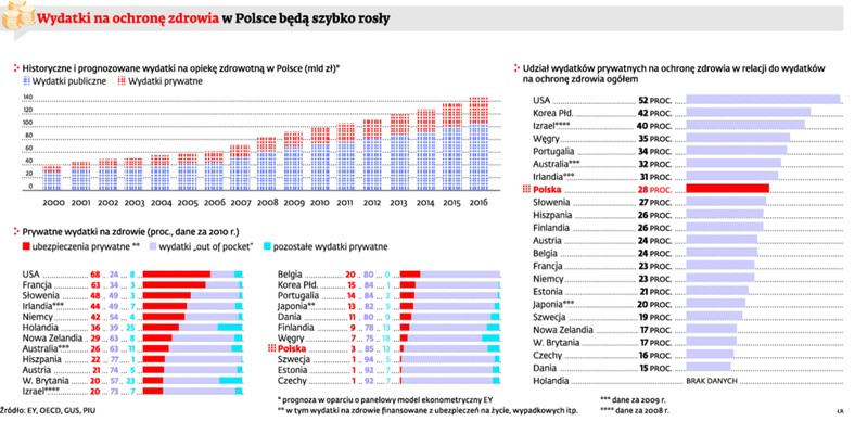 Wydatki na ochronę zdrowia w Polsce będą szybko rosły