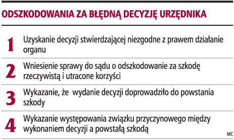 Odszkodowania za błędną decyzję urzędnika