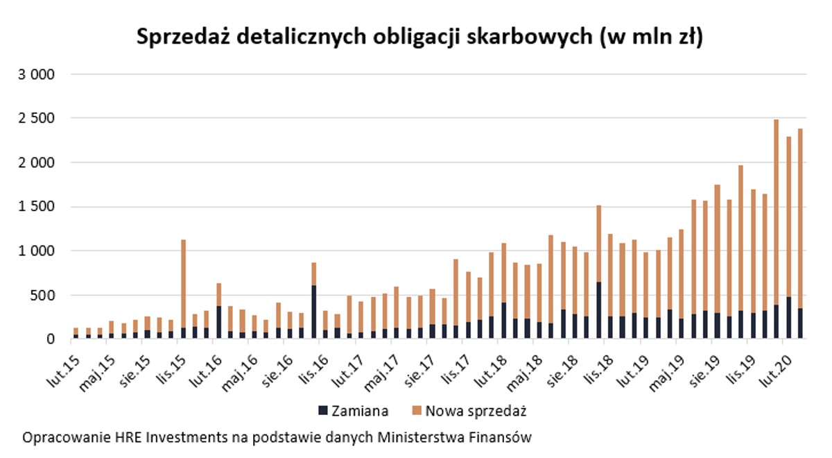 obligacje skarbowe