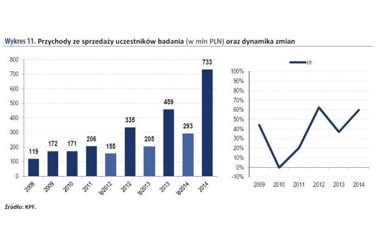 Należy zauważyć także, że w minionym roku, jak dotąd najlepszym w 7-letnim okresie analizy, zysk w wysokości 97,6 mln PLN został osiągnięty przy sprzedaży pożyczek o wartości 1,18 mld PLN i przychodach na poziomie 733 mln PLN.