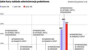 Jakie kary nakłada administracja podatkowa