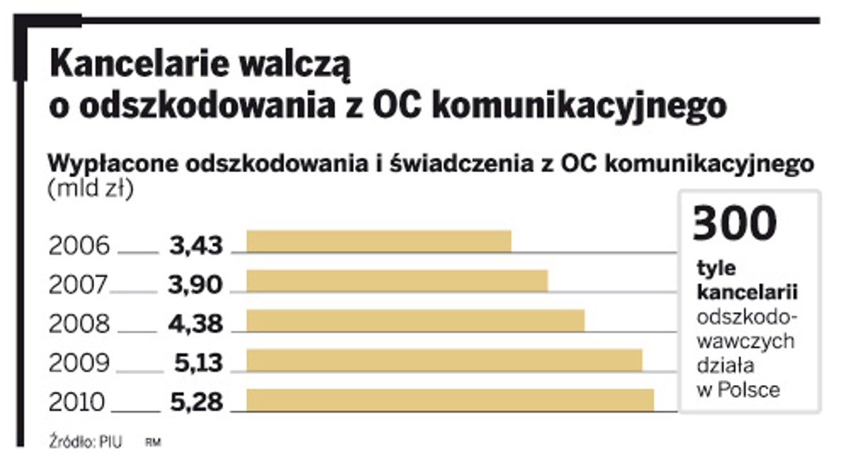 Kancelarie walczą o odszkodowania z OC komunikacyjnego