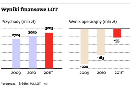 Wyniki finansowe LOT