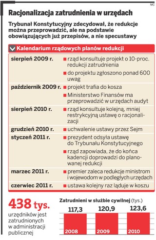 Urzędnicy są bezpieczni. Redukcja etatów zablokowana