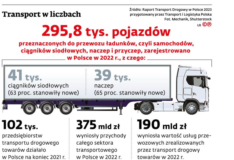 Transport w liczbach