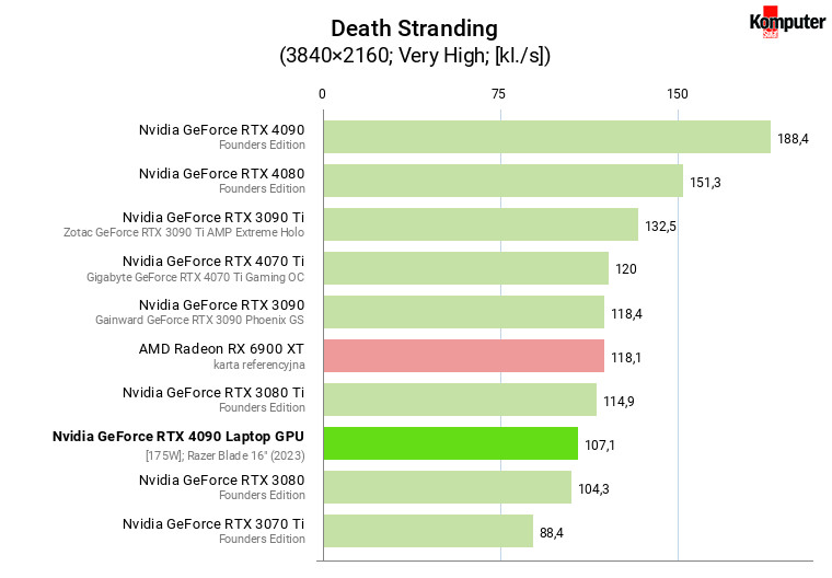 Nvidia GeForce RTX 4090 Laptop GPU [175W] – Death Stranding
