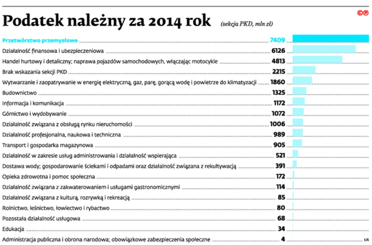 Podatek należny za 2014 rok