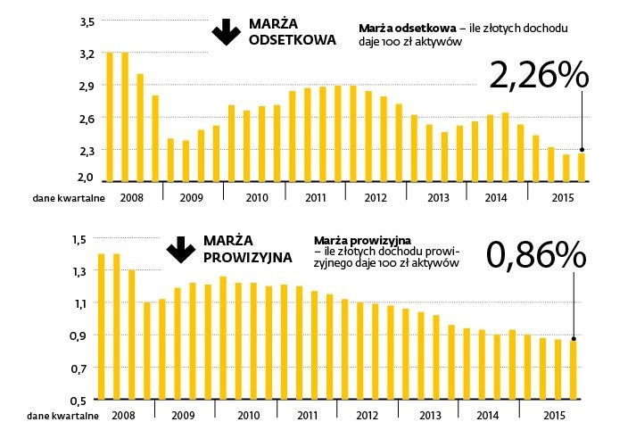 W jeszcze większym stopniu spadła marża prowizyjna. Konkurencja? Nie tylko. W ostatnich latach duże znaczenie miało ustawowe obniżenie prowizji od płatności kartowych. Koszty działania to pozycja, w której banki nie mają dużego pola do manewru. W ub.r. widoczny był tu wzrost – to efekt wyższej składki na Bankowy Fundusz Gwarancyjny (banki płaciły ją, jeszcze zanim komukolwiek przyszło do głowy, że nastąpi upadek spółdzielczego SK Banku). Więcej swobody jest, jeśli chodzi o tworzenie rezerw (choć uznaniowość jest tu ograniczona). W ub.r. odpisy na złe kredyty były najwyższe od 2010 r. Byłoby lepiej, gdyby nie rezerwy, które musiał zawiązywać SK Bank.