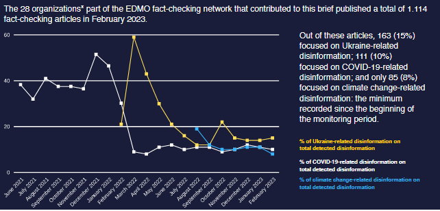 Odsetek analiz weryfikujących fake newsy na temat: Ukrainy (kolor żółty), pandemii COVID-19 (kolor biały) i zmiany klimatu (kolor niebieski), wykonanych przez organizacje factcheckingowe zrzeszone w EDMO od czerwca 2021 roku do lutego 2023 roku. Fot. EDMO
