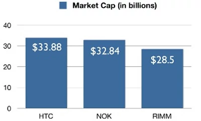 Tabelka kapitalizacji trzech koncernów, które specjalizują się w produkcji telefonów komórkowych (w miliardach dolarów)
