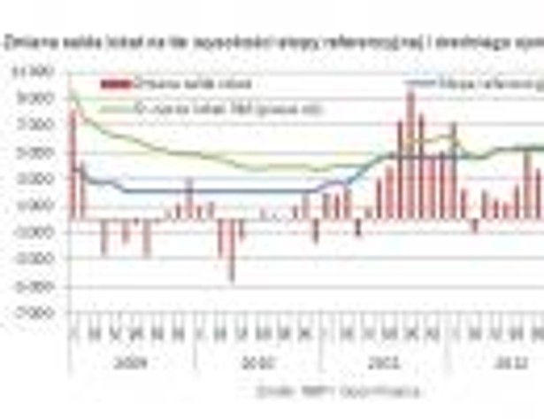 Zmiana salda lokat na tle wysokości stopy referencyjnej i średniego oprocentowania lokat