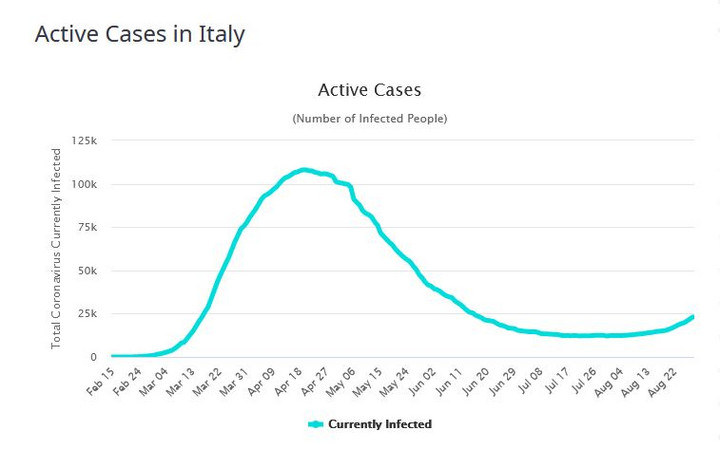 Włochy - liczba aktywnych przypadków COVID-19