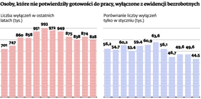 Osoby, które nie potwierdziły gotowości do pracy, wyłączone z ewidencji bezrobotnych