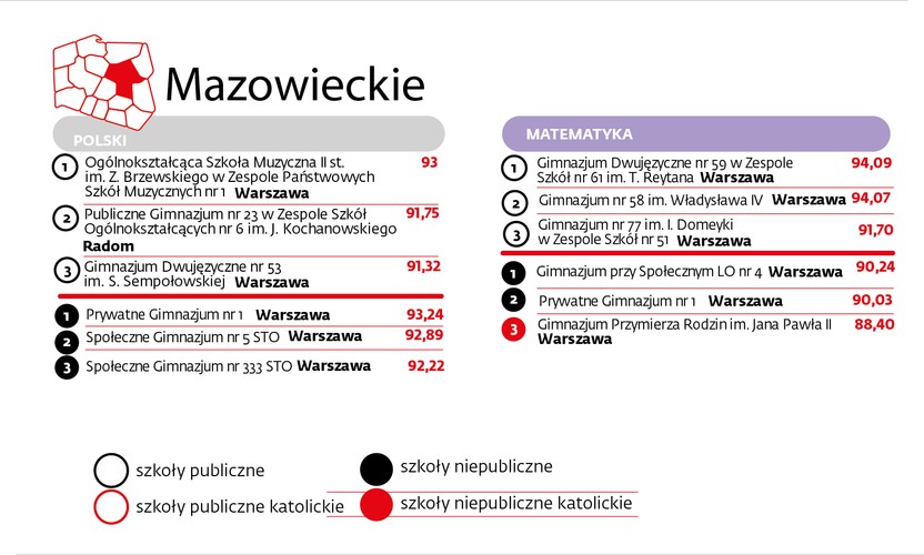 Mapę gimnazjów oparliśmy na danych pozyskanych z okręgowych komisji egzaminacyjnych. Układając listę braliśmy pod uwagę wyniki, które uzyskiwali uczniowie z zakresu dwóch wiodących w szkole przedmiotów: polskiego i matematyki.