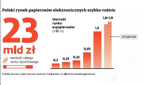 Polski rynek e-papierosów