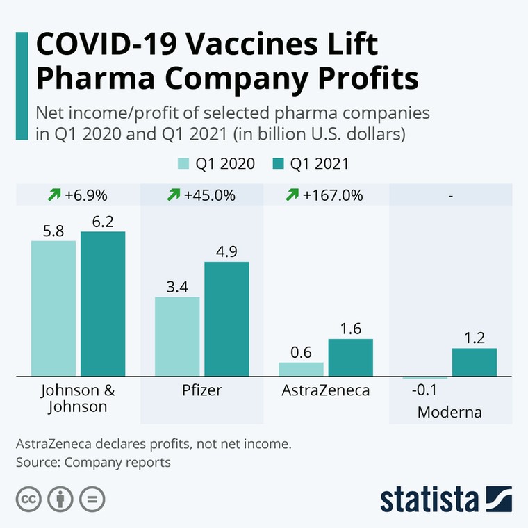 Zyski na szczepionkach