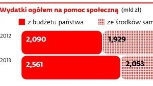 Wydatki ogółem na pomoc społeczną