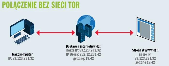 Inicjujemy połączenie z naszego komputera – na przykład chcemy odwiedzić stronę X. Po wpisaniu jej adresu w przeglądarce jest on rozpoznawany. Jest wysyłane żądanie dostępu do adresu IP serwera tej witryny. W tym momencie takie żądanie jest przesyłane do naszego ISP, wraz z logiem czasowym – informacją o godzinie, o której dane żądanie wyszło z danego adresu IP, oraz o tym, do jakiego IP docelowego chcemy dotrzeć. Tak więc przesyłane przez nas pakiety, nawet takie, które zawierają hasła i inne wrażliwe dane, są przechowywane na serwerach dostawców internetu