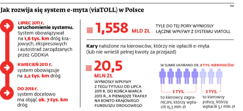 Jak rozwija się system e-myta (viaTOLL) w Polsce