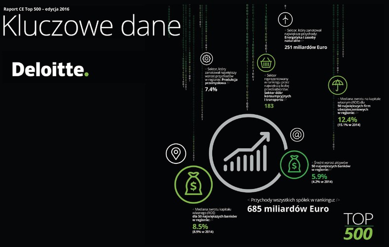 Ranking Deloitte TOP500 największych firm - kluczowe dane 2.jpg