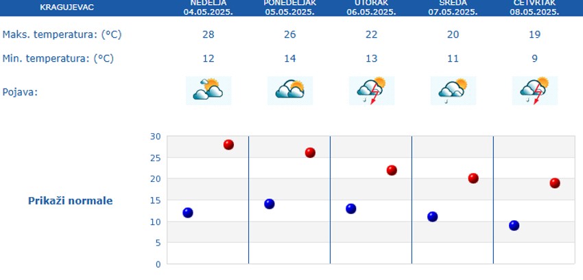 Vreme u Kragujevcu narednih 5 dana