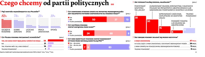 Czego chcemy od partii politycznych