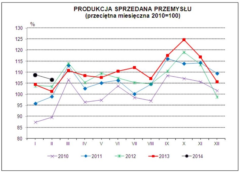 Produkcja sprzedana przemysłu. Źródło: GUS