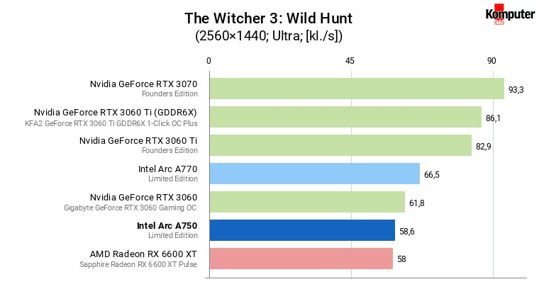 Intel Arc A750 – The Witcher 3 Wild Hunt