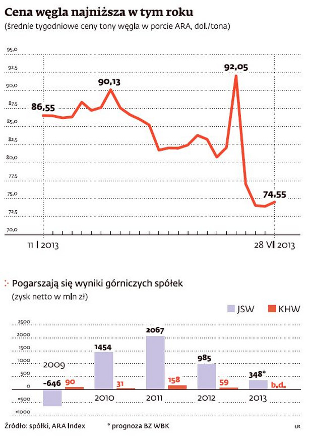 Cena węgla najniższa w tym roku