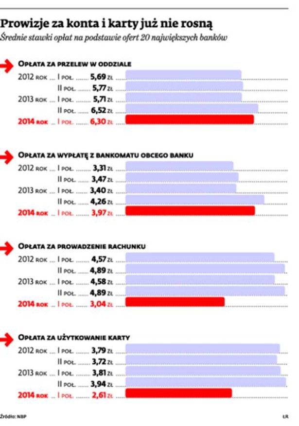 Prowizje za konta i karty już nie rosną