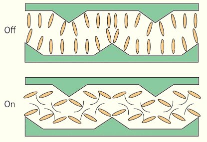 Struktura panelu VA (dokładniej MVA - Multileveldomain Vertical Alignment; graf. Sharp)