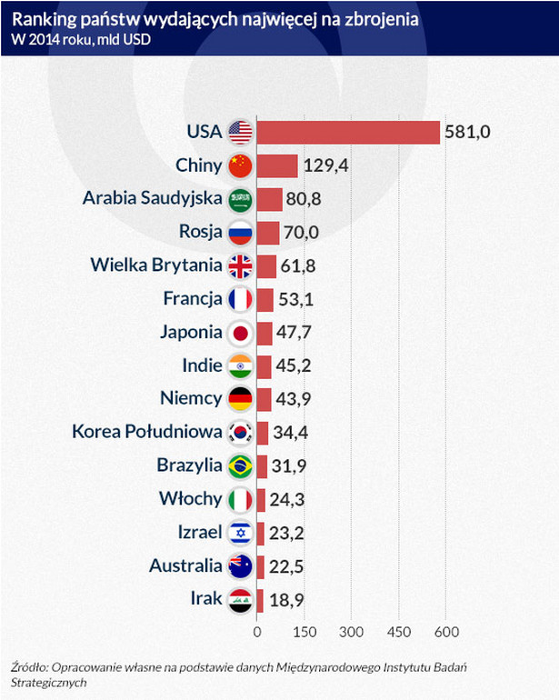 Ranking państw wydającycj najwięcej na zbrojenia, infografika Dariusz Gąszczyk/CC