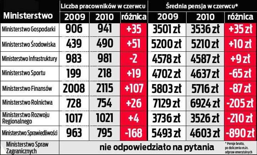 Tyle kosztuje cię władza. Zobacz!