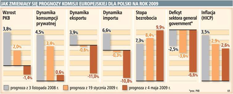 Jak zmieniały się prognozy Komisji Europejskiej dla Polski na rok 2009