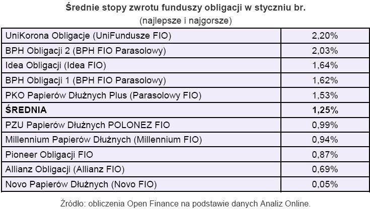 Średnia stopa zwrotu funduszy obligacji w styczniu 2010