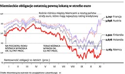 Inwestorzy wyprzedają obligacje: Eurolandowi grozi całkowity upadek