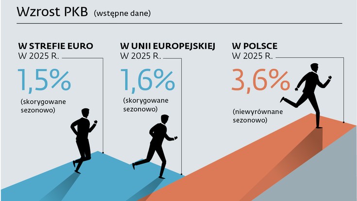 Nadrabiamy dystans do starej Unii