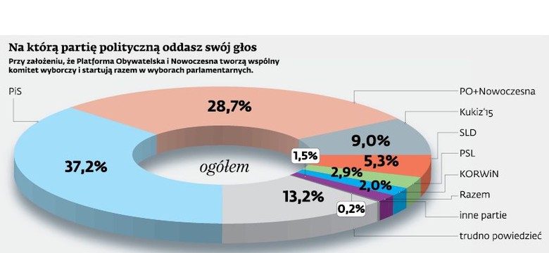 PiS wygra z każdym. Nie zagrozi mu nawet koalicja PO i Nowoczesnej [SONDAŻ]
