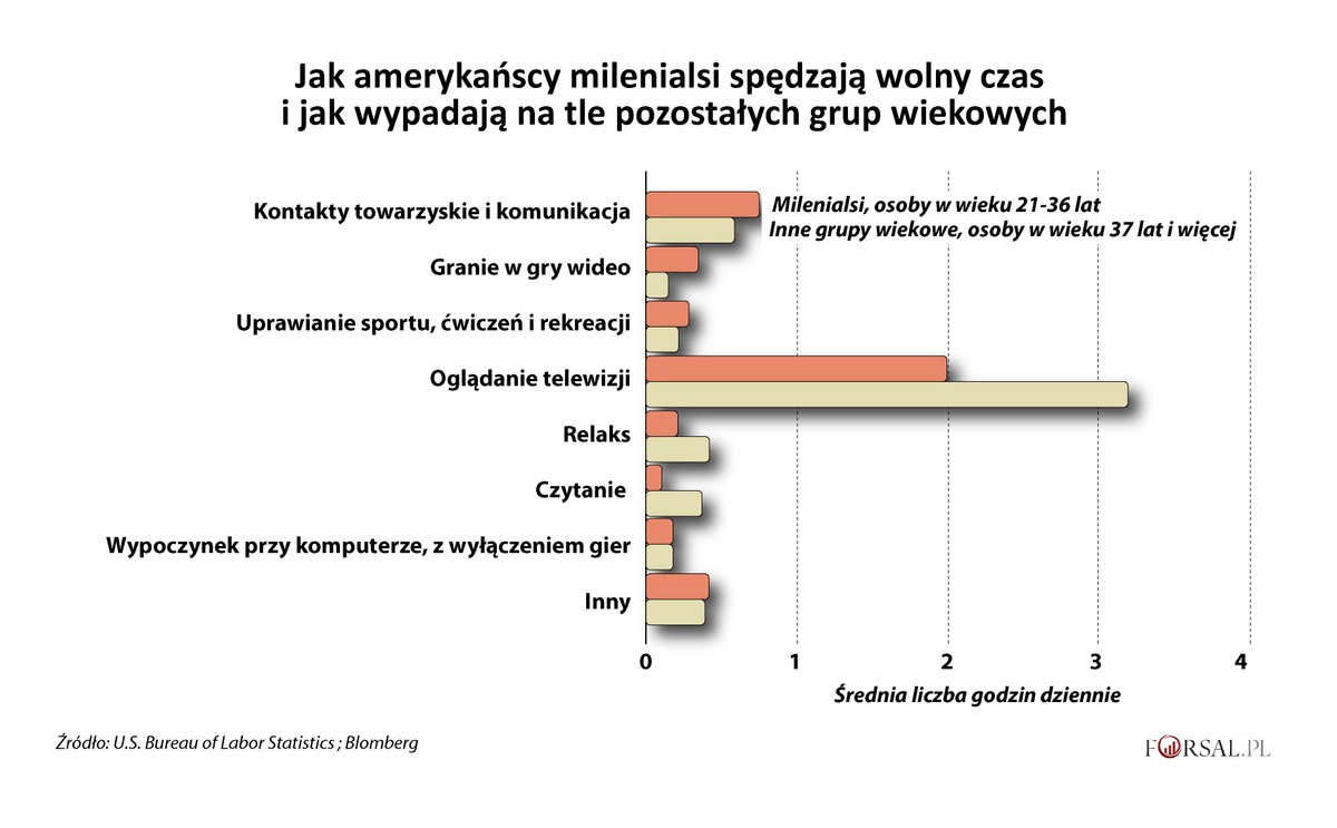 Jak milenialsi spędzają wolny czas