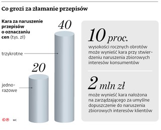 Co grozi za złamanie przepisów