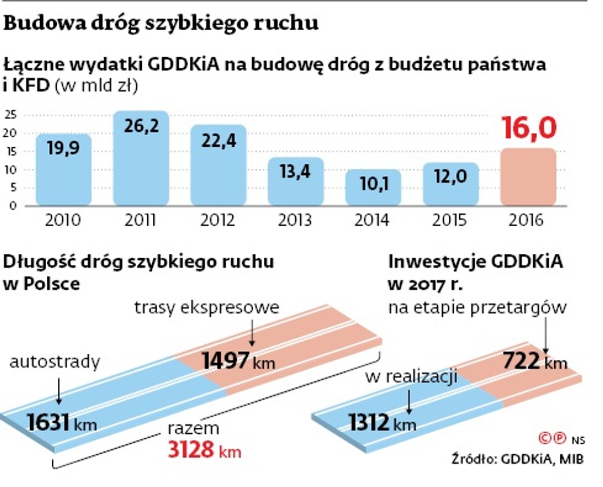 Budowa dróg szybkiego ruchu