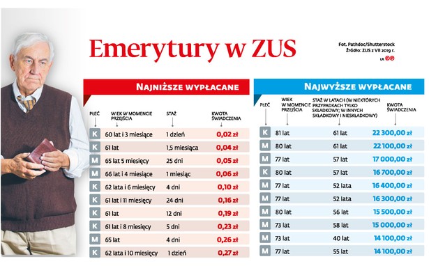 Emerytury w ZUS