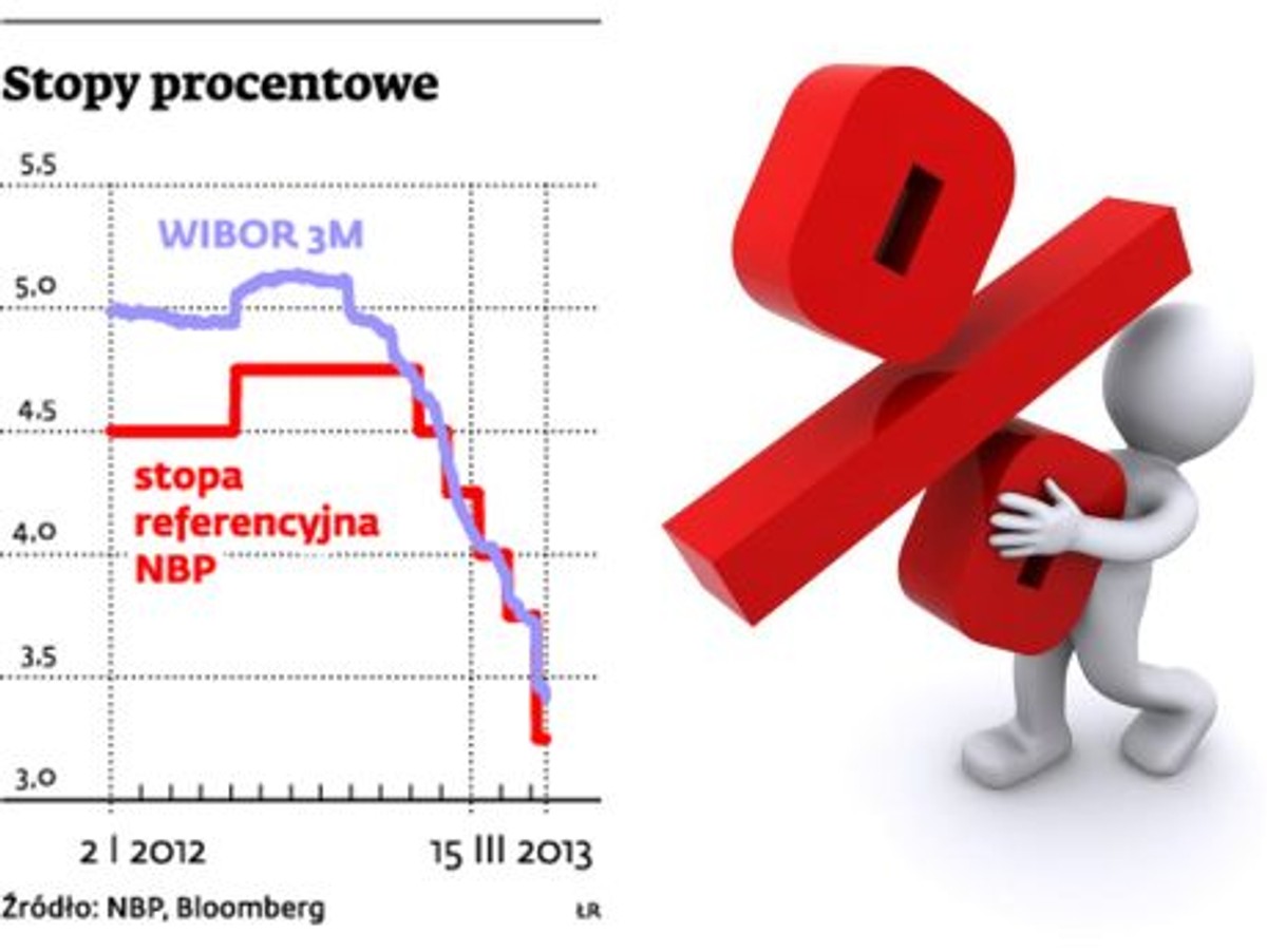 Stopy procentowe