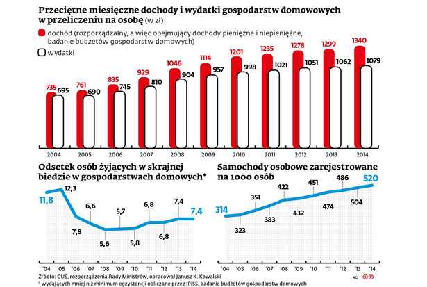 Przeciętne miesięczne dochody i wydatki gospodarstw domowowych na osobę