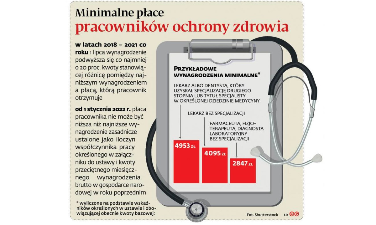 Minimalne płace pracowników ochrony zdrowia