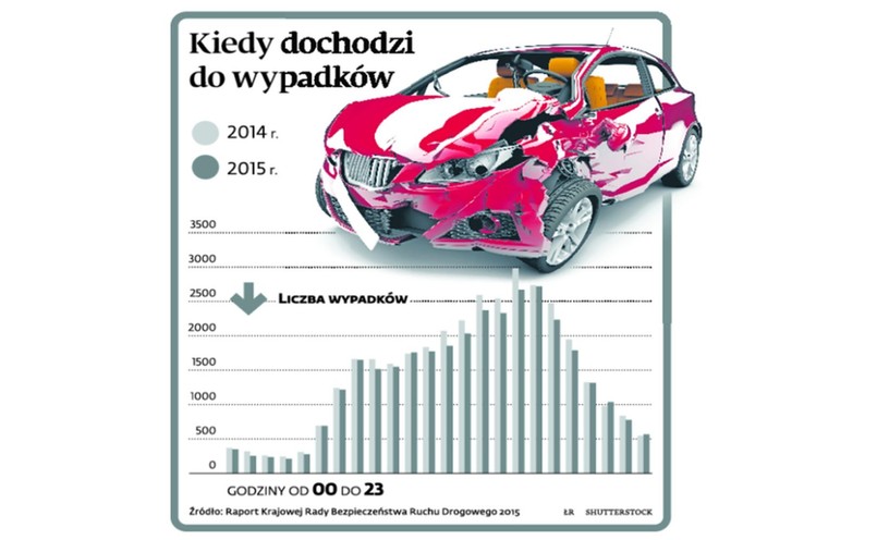 Kiedy dochodzi do wypadków? [INFOGRAFIKA]