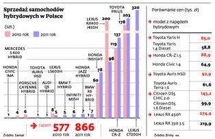 Toyota rozpoczyna hybrydową rewolucję w Polsce