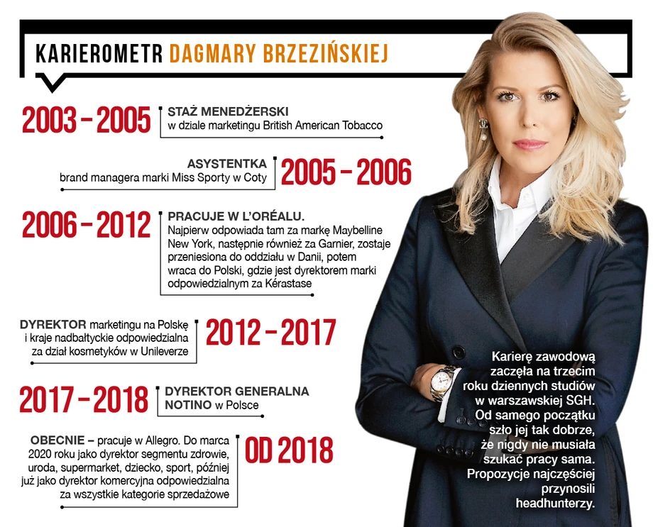 Karierometr Dagmary Brzezińskiej